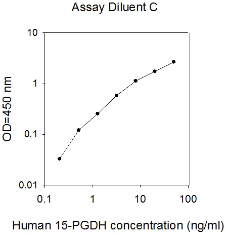 Human 15-PGDH/HPGD ELISA(图1)