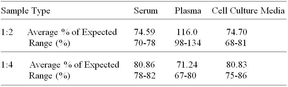 Human 15-PGDH/HPGD ELISA(图3)
