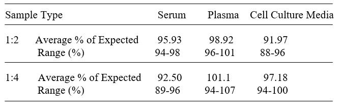 Human Alpha-Galactosidase A/GLA ELISA(图3)