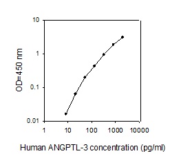 Human ANGPTL3 ELISA(图1)