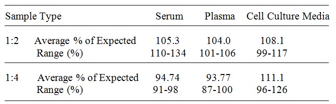 Human ANGPTL3 ELISA(图3)