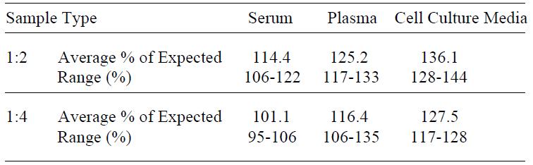 Human ApoC1 ELISA (图4)