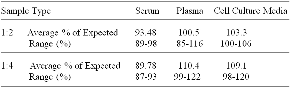 Human Artemin ELISA (图3)