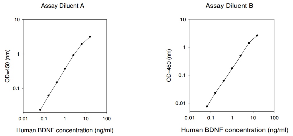 Human BDNF ELISA(图1)