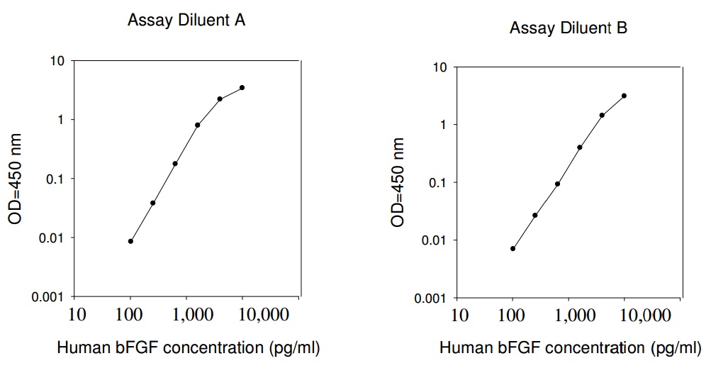 Human bFGF ELISA(图1)