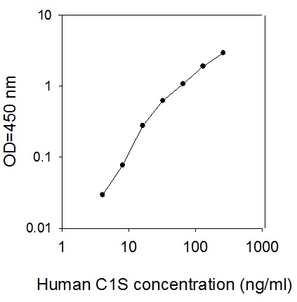                     Human C1S/Complement Component C1s ELISA(图1)