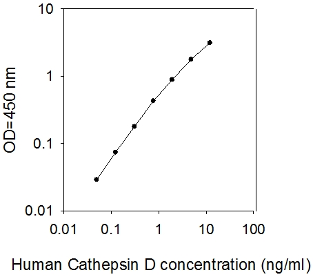 Human Cathepsin D ELISA(图1)