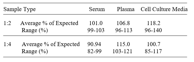 Human Cathepsin H ELISA(图3)