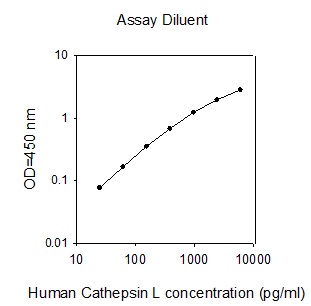 Human Cathepsin L ELISA(图1)