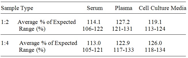 Human Cathepsin L ELISA(图4)