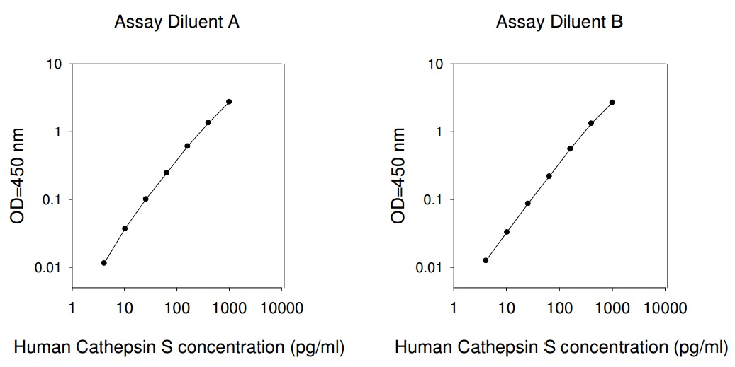 Human Cathepsin S ELISA(图1)