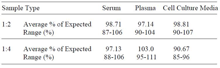 Human Cathepsin S ELISA(图4)