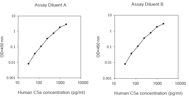 Human C5a ELISA(图1)