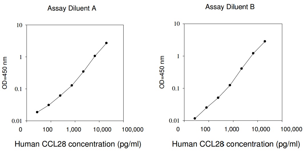 Human CCL28 ELISA(图1)