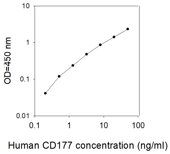Human CD177 ELISA(图1)