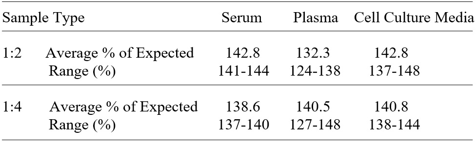 Human CD177 ELISA(图3)