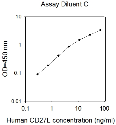 Human CD27 Ligand/TNFSF7 ELISA(图1)