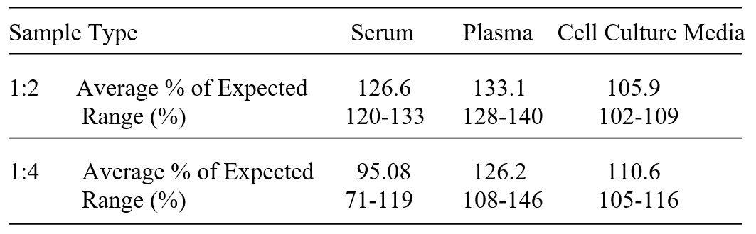 Human CD300e/LMIR6 ELISA(图3)