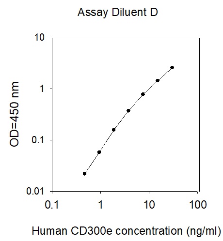 Human CD300e/LMIR6 ELISA(图1)