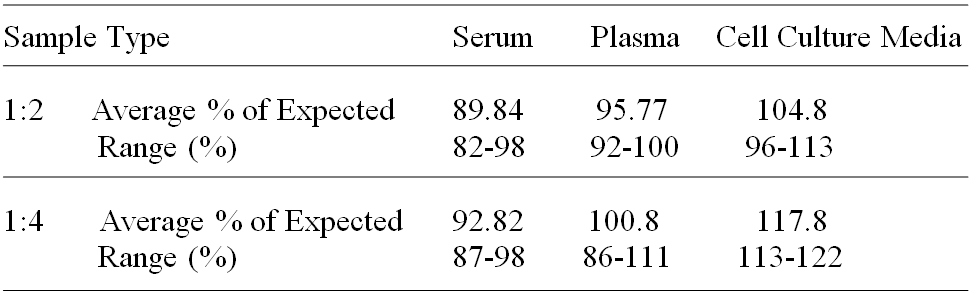 Human CD30 Ligand/TNFSF8 ELISA(图3)
