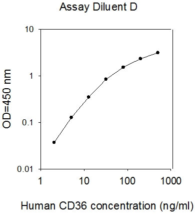 Human CD36/SR-B3 ELISA(图1)