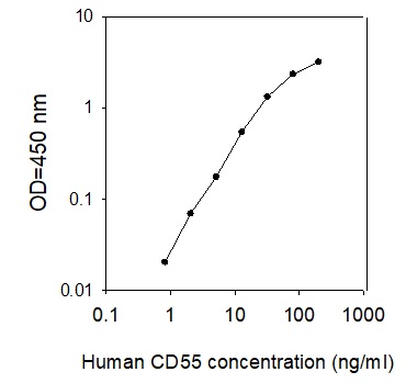 Human CD55/DAF ELISA(图1)