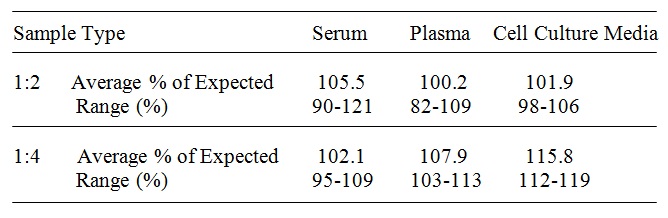 Human CD86/B7-2 ELISA(图4)
