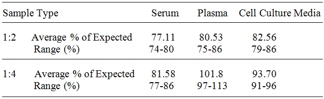 Human CD99 ELISA(图3)