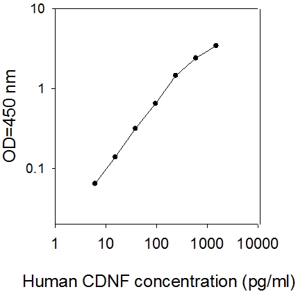 Human CDNF ELISA(图1)