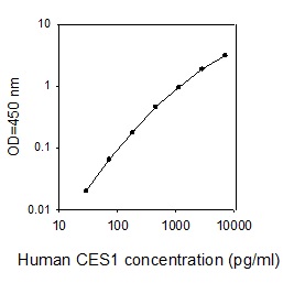 Human Carboxylesterase 1/CES1 ELISA(图1)