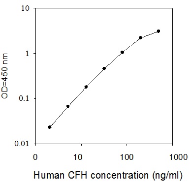Human Complement Factor H ELISA(图1)