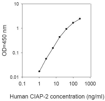 Human cIAP2 ELISA(图1)