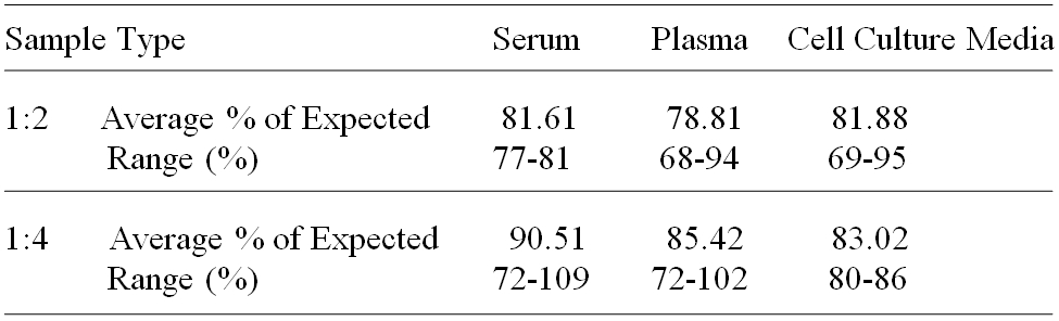 Human CLEC-2 ELISA(图3)