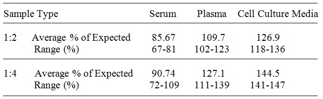 Human CMASP-3 ELISA(图4)