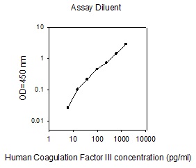 Human Coagulation Factor III ELISA(图1)