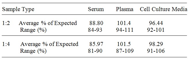 Human Coagulation Factor III ELISA(图4)