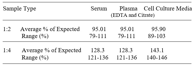 Human Collectin-12/CL-P1 ELISA(图3)