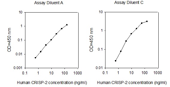 Human CRISP-2 ELISA(图1)