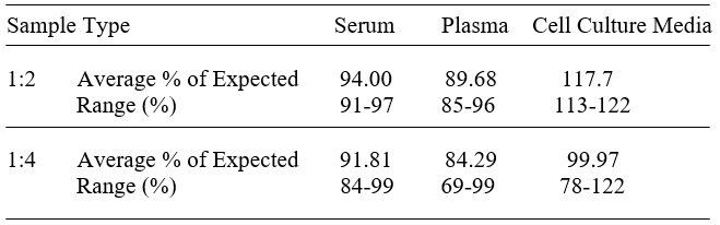 Human CRISP-2 ELISA(图3)