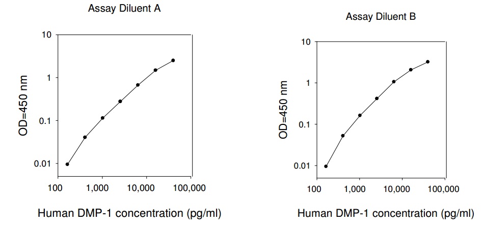 Human DMP1 ELISA(图1)