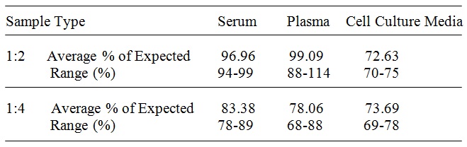 Human DSC-3 ELISA(图4)
