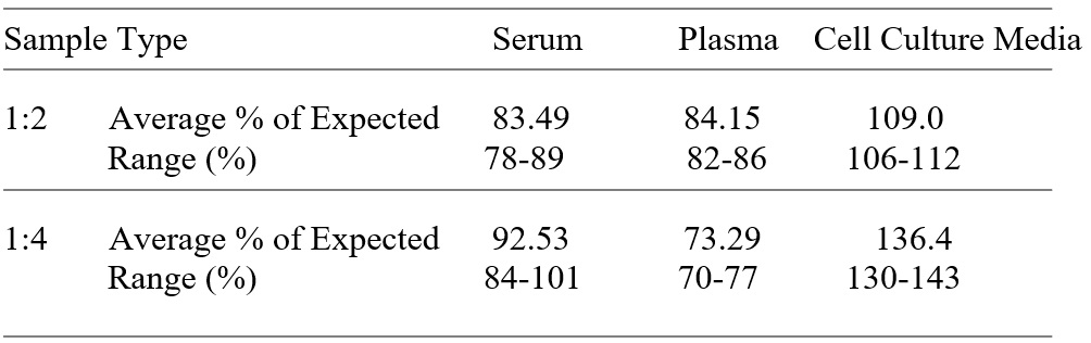 Human Desmoglein-1 ELISA(图3)