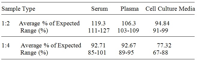 Human EDA-A2 ELISA(图4)