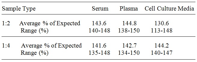 Human Endothelin-1 ELISA(图4)