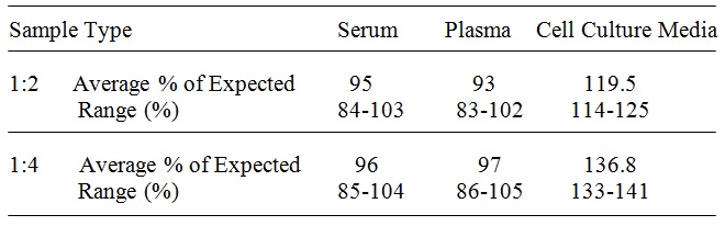 Human ErbB4 ELISA(图4)