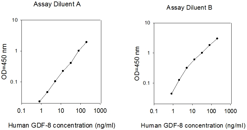 Human GDF-8/Myostatin ELISA(图1)