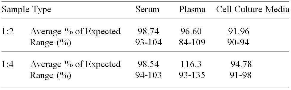 Human GDF-8/Myostatin ELISA(图3)