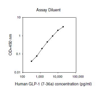 Human GLP-1 (7-36a) ELISA(图1)