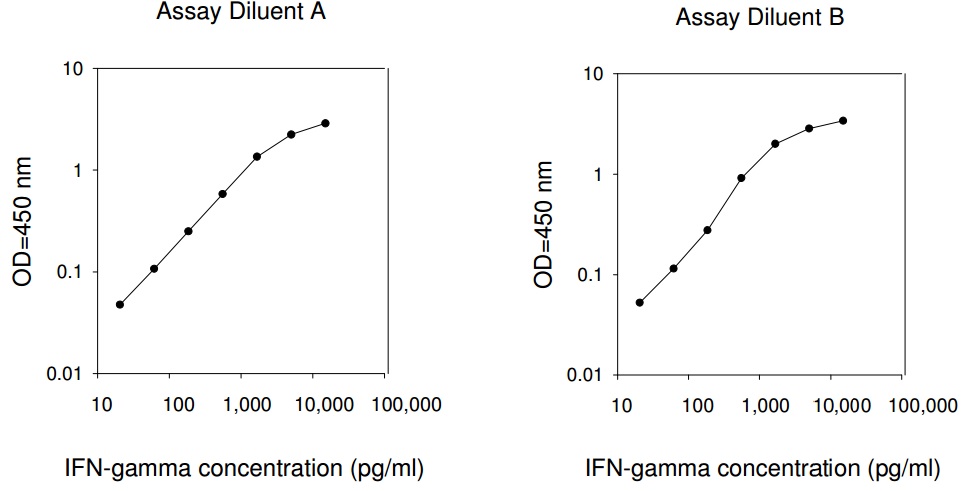  Human IFN-gamma ELISA(图1)