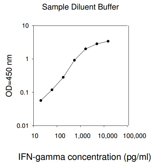 Human IFN-gamma ELISA (For Lysates)(图1)